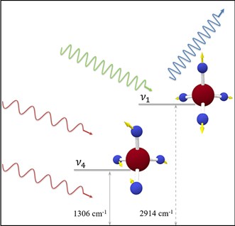 Diagram of raman scattering the inelastic scattering of a photon by molecules.