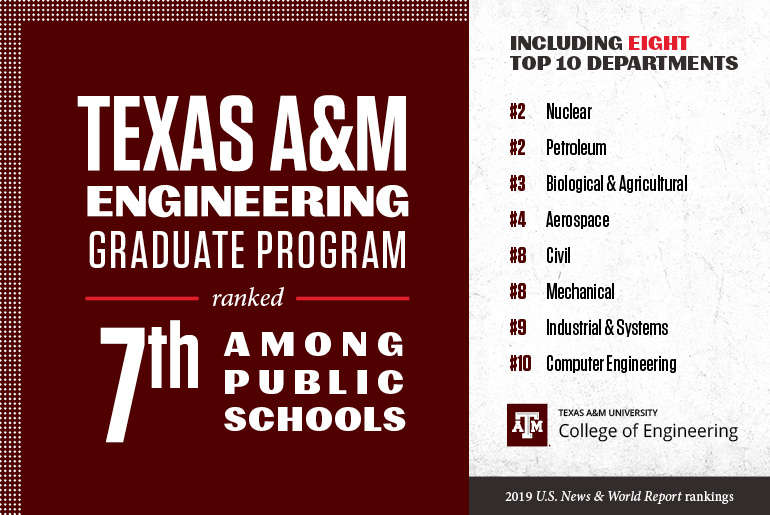 Graphic with text "Texas A&amp;M Engineering Graduate program, ranked 7th among public schools. Including eight top 10 departments, #2 Nuclear, #2 Petroleum, #3 Biological and Agricultural, #4 Aerospace, #8 Civil, #8 Mechanical, #9 Industrial and systems, and #10 Computer Engineering.
