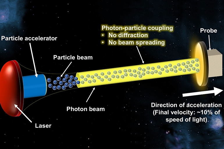 A diagram with labels of Particle Accelerator, Particle beam, Photon-particle coupling, No diffraction, No beam spreading, Probe, Direction of acceleration (Final velocity: ~10% of speed of light), Photon beam,  Laser
