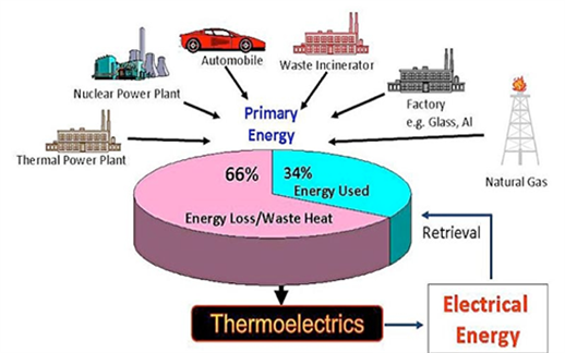 Diagram with labels of Thermal Power Plant, Nuclear Power Plant, Automobile, Waster Incinerator, Factory e.g. Glass, AI, Natural Gas, Retrieval, Electrical Energy, Thermoelectrics