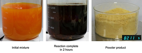 Three images of glass beakers; orange liquid with text "Initial mixture", black liquid with text "Reaction complete in 2 hours" and yellow powder with text "powder product".