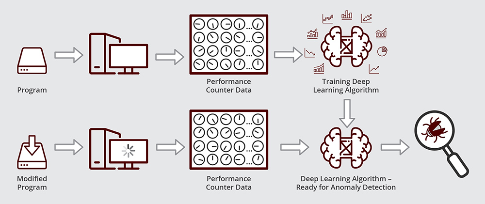 Schematic showing how Dr. Muzahid’s deep learning algorithm works. First, the deep learning algorithm is trained on readings from hundreds of performance counters from a bug-free version of a program. By the end of the training, the deep learning algorithm is ready for anomaly detection, in other words, the algorithm is ready to identify patterns in performance counter data that deviates from normal. When there is a performance regression arises due to program updates, the deep learning algorithm can find the bug that is causing the slowdown by looking at the readings of the performance counters of the modified program.