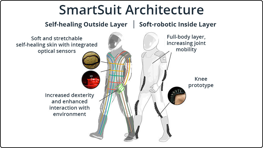 Figure of the SmartSuit Architecture. Self-healing Outside Layer with soft and stretchable self-healing skin with integrated optical sensors, and increased dexterity and enhanced interaction with environment. Soft-robotic Inside Layer with full-body layer, increasing joint mobility, and knee prototype.