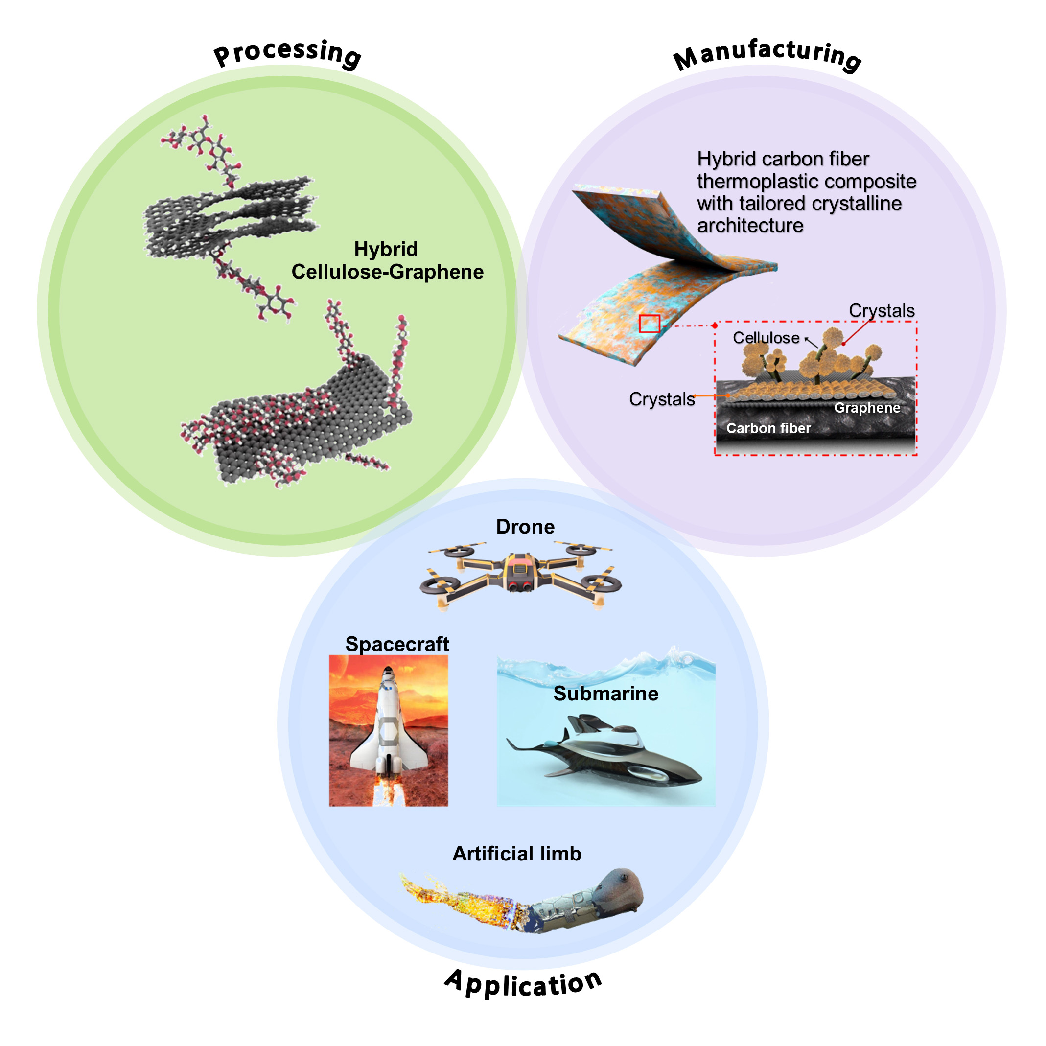 Three circles labeled Processing, Manufacturing and Application. Within the Processing circle, are Hybrid Celullose-Graphene molecules. Within the Manufacturing circle, are Hybrid Carbon Fiber Thermoplastic Composites. Within the Application circle, is an aerial drone, a spacecraft, a submarine and an artificial limb.