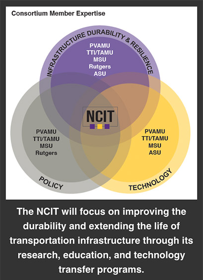 NCIT National Center for Infrastrutcure Transformation in the middle of three circles. Gray circle Policy, PVAMU, TTI/TAMU, MSU, Rutgers, Purple circle, Infrastructure Durability and Resilience, PVAMU, TTI/TAMU, MSU, Rutgers, ASU, Yellow circle Technology, PVAMU, TTI/TAMU, MSU and ASU